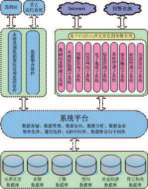 基于GIS的山洪灾害监测预警系统软件