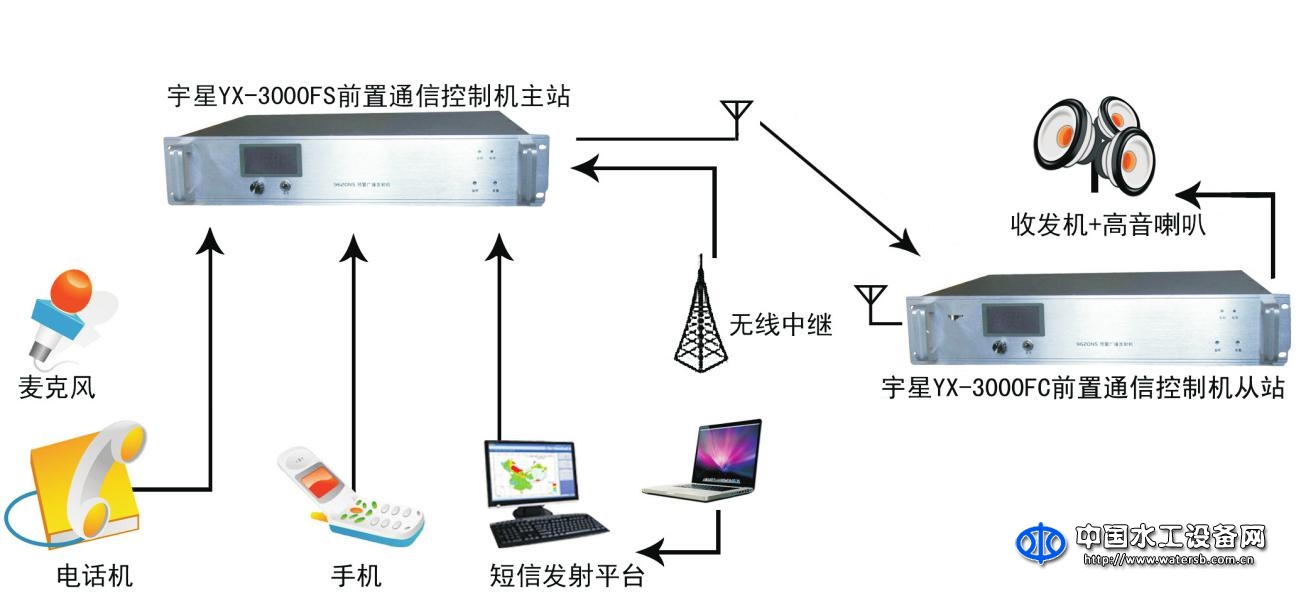 YX-3000F无线预警广播