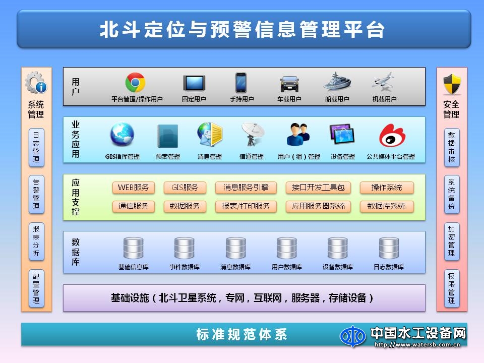 基于北斗导航卫星水利预警信息发布平台