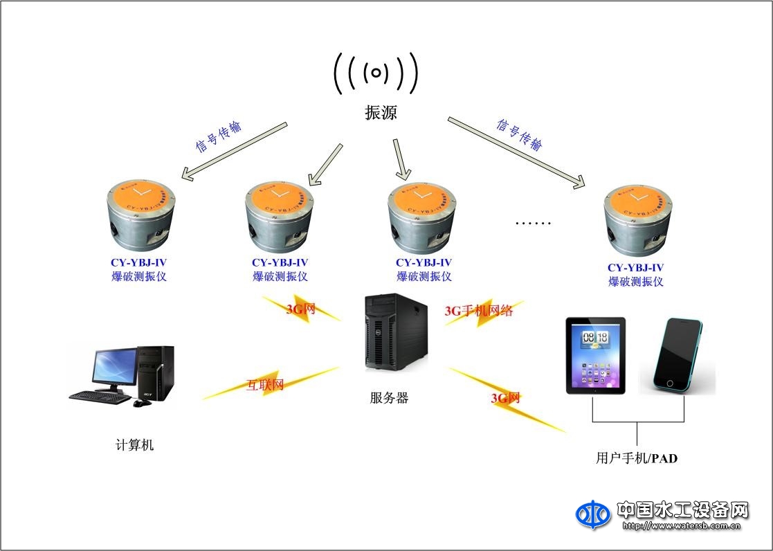 YBJ-Ⅲ远程微型动态记录仪