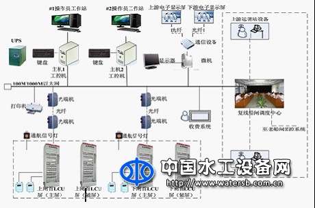 船闸综合自动化系统