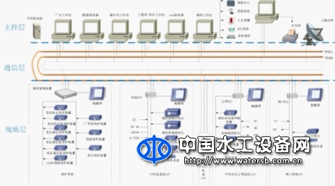 水电站综合自动化系统