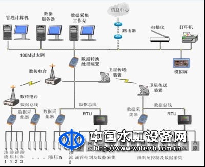 大坝安全自动检测系统