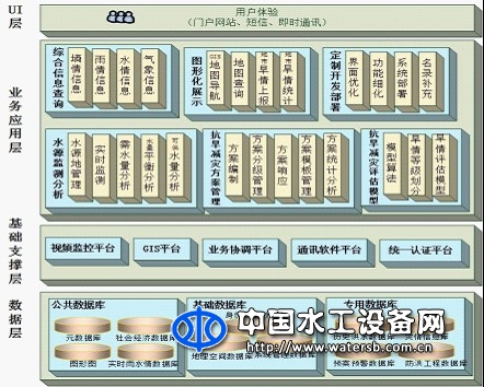 防汛抗旱指挥调度系统