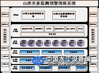 山洪灾害监测预警系统