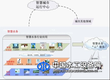 城市智慧水利信息化系统