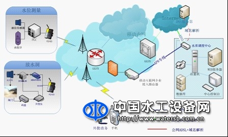 水库综合自动化系统