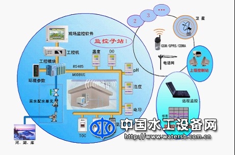 水质自动监测系统