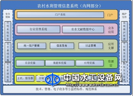 农水信息化综合管理系统
