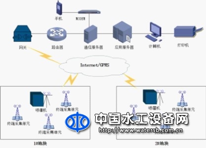 农田节水灌溉智能化系统