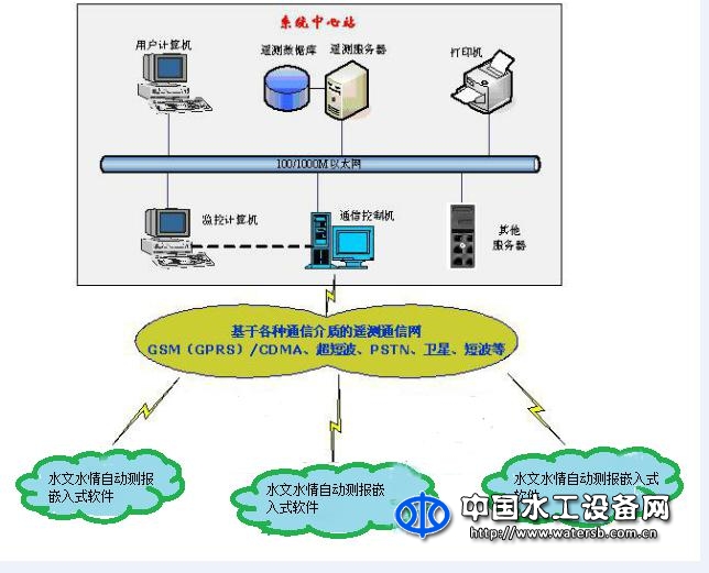 万江港利遥测终端机灌区信息化自动测报嵌入式软件